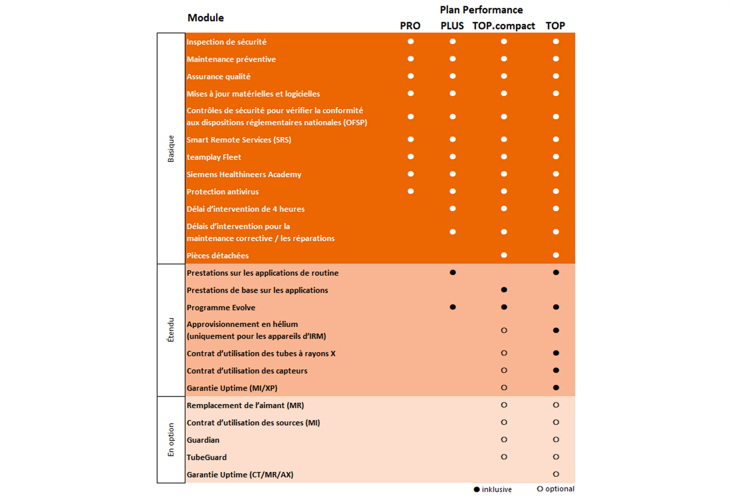 Performance PRO, PROTECT, PLUS, and TOP