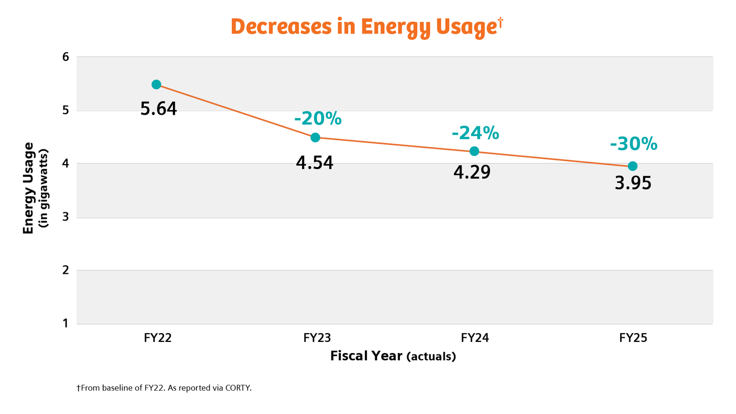 Chart showing how Siemens Healthineers has decreased energy usage by 30% from 2022 to 2025