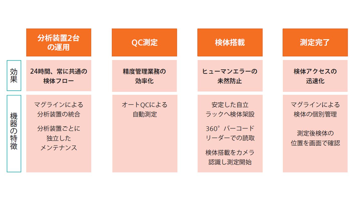 Atellica Solution導入事例：青森市民病院活用例