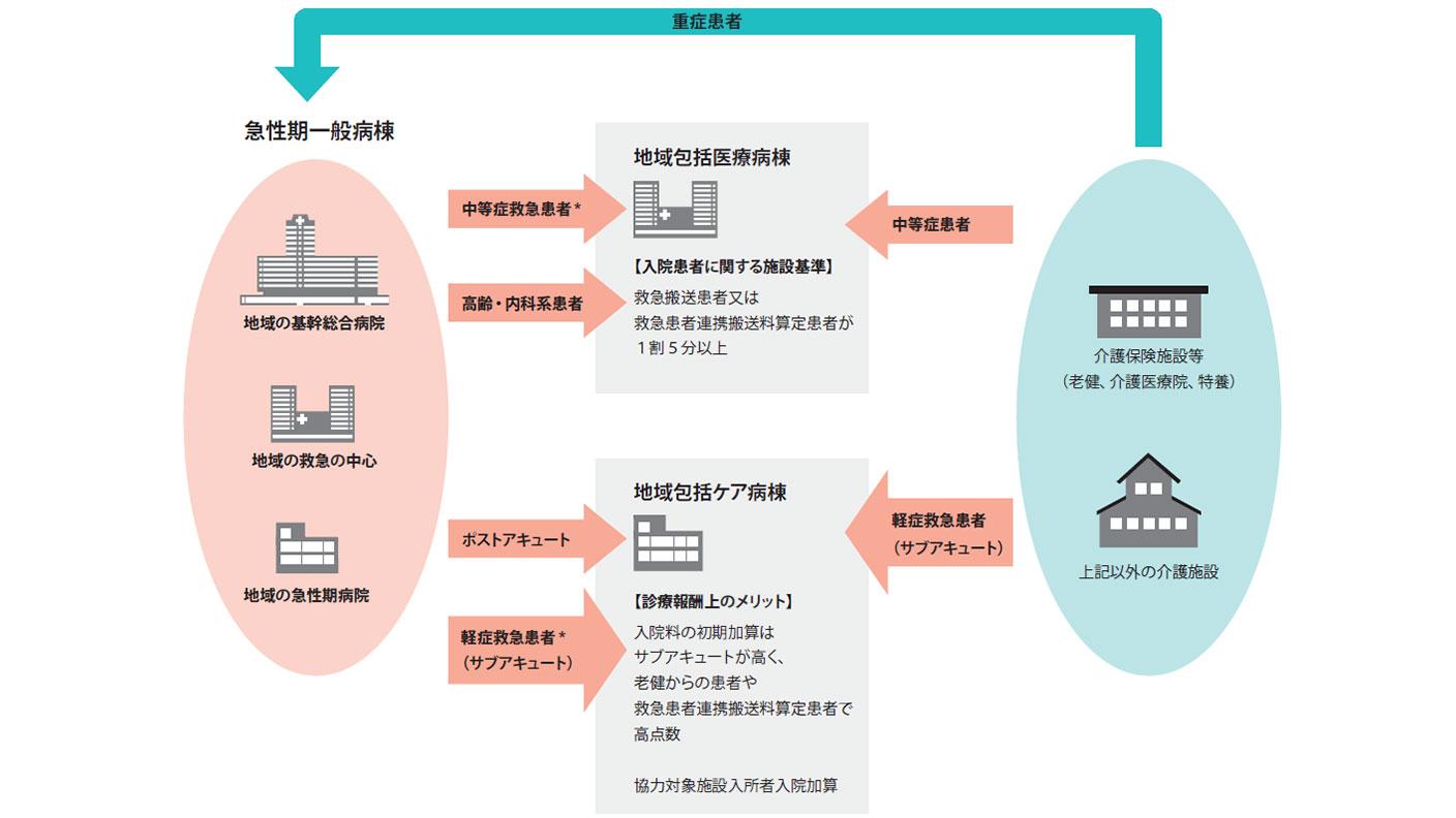 入院料機能分化Vol.5：入院ルートの連携