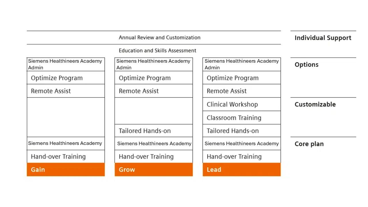 Graphic displaying the different education plan options