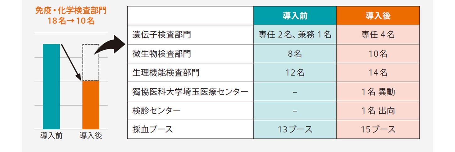 Atellica Solution導入事例:獨協医大人員再配置