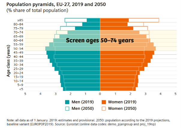 AU_DX_Colecteral Cancer_Population pyramid