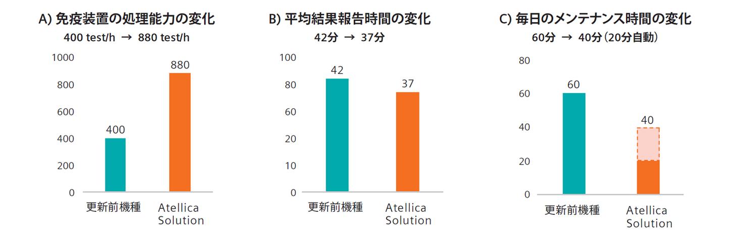 Atellica Solution導入事例住友別子：図1グラフ
