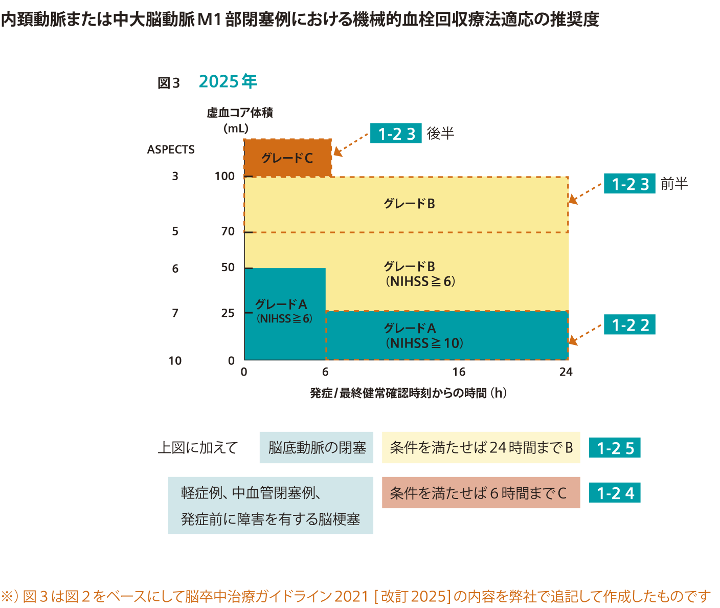 機械的血栓回収療法適応の推奨度（脳卒中治療ガイドライン2021 [改訂2025]）