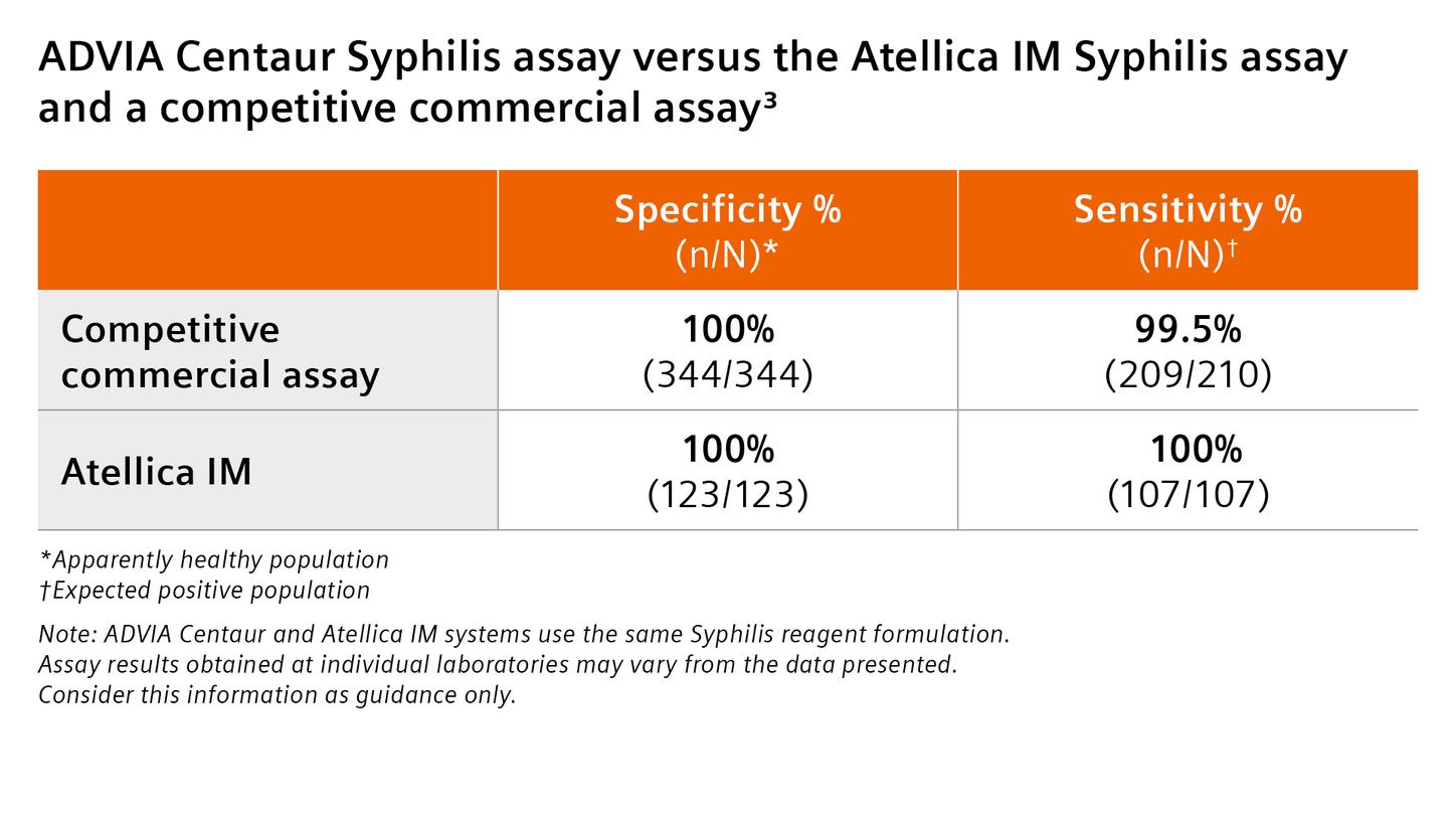 ADVIA Centaur Syphilis assay versus IMMULITE XP and Atellica IM Syphilis assays