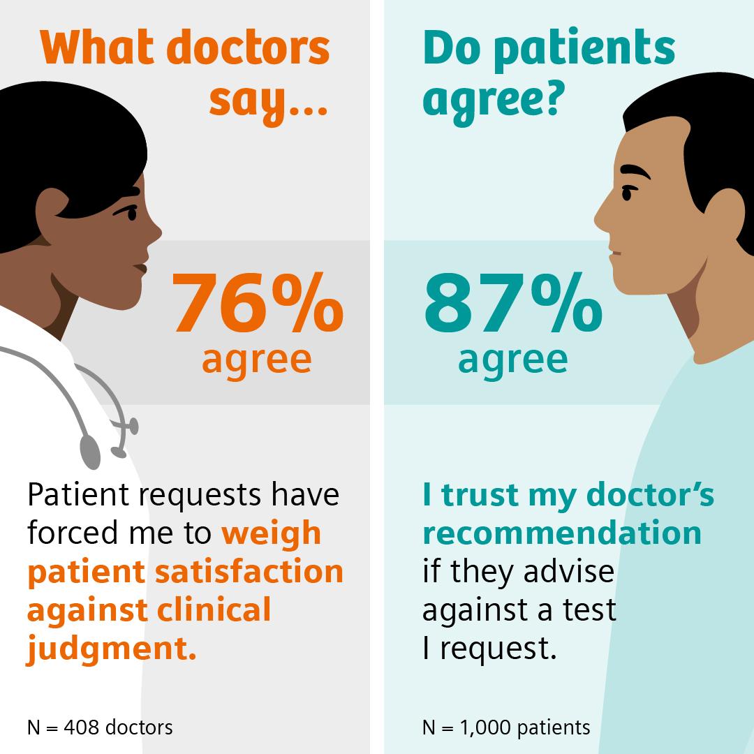 Patients’ rising influence is creating tension between doctors’ clinical judgment and their patient expectations.