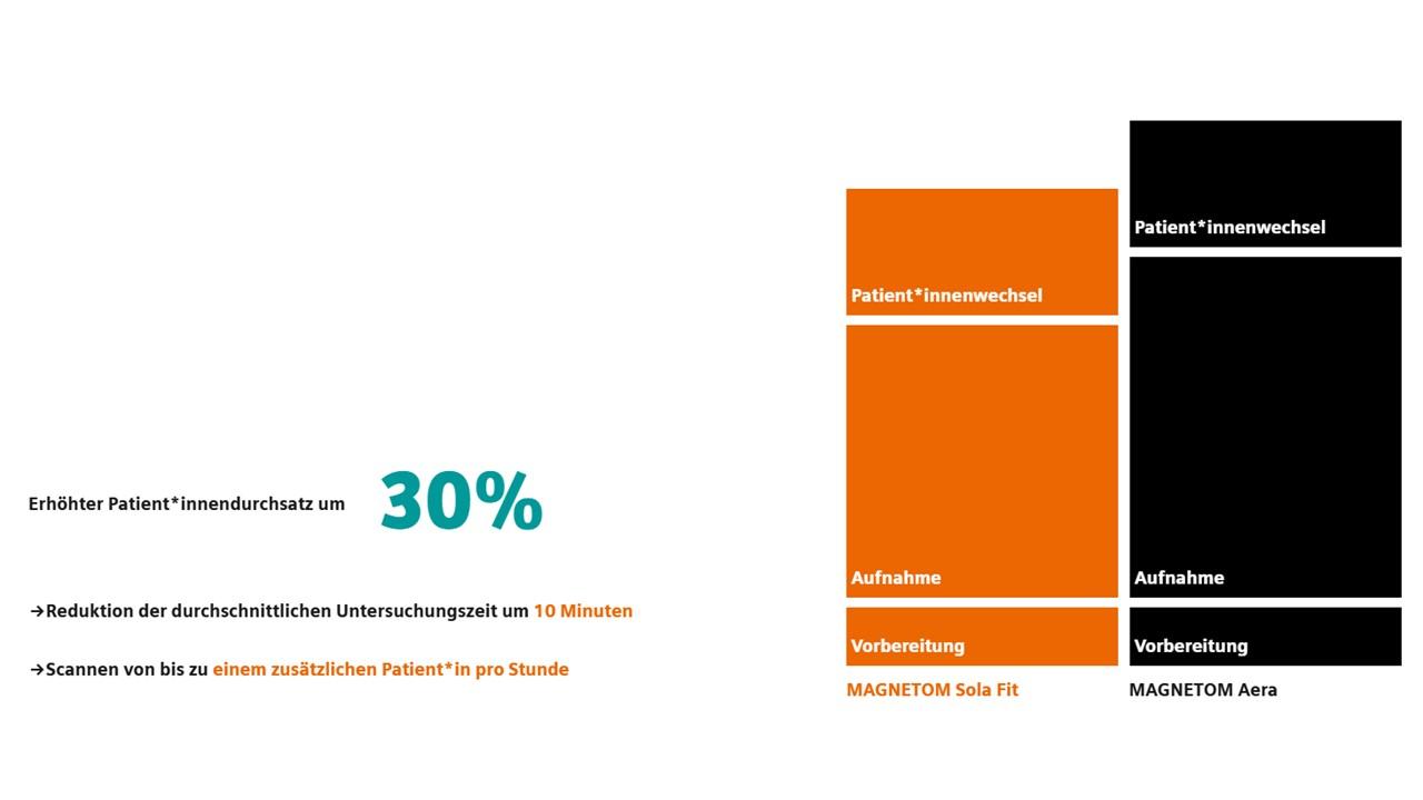 MRT-Produktivitätssteigerungmöglichkeiten von MAGNETOM Sola Fit