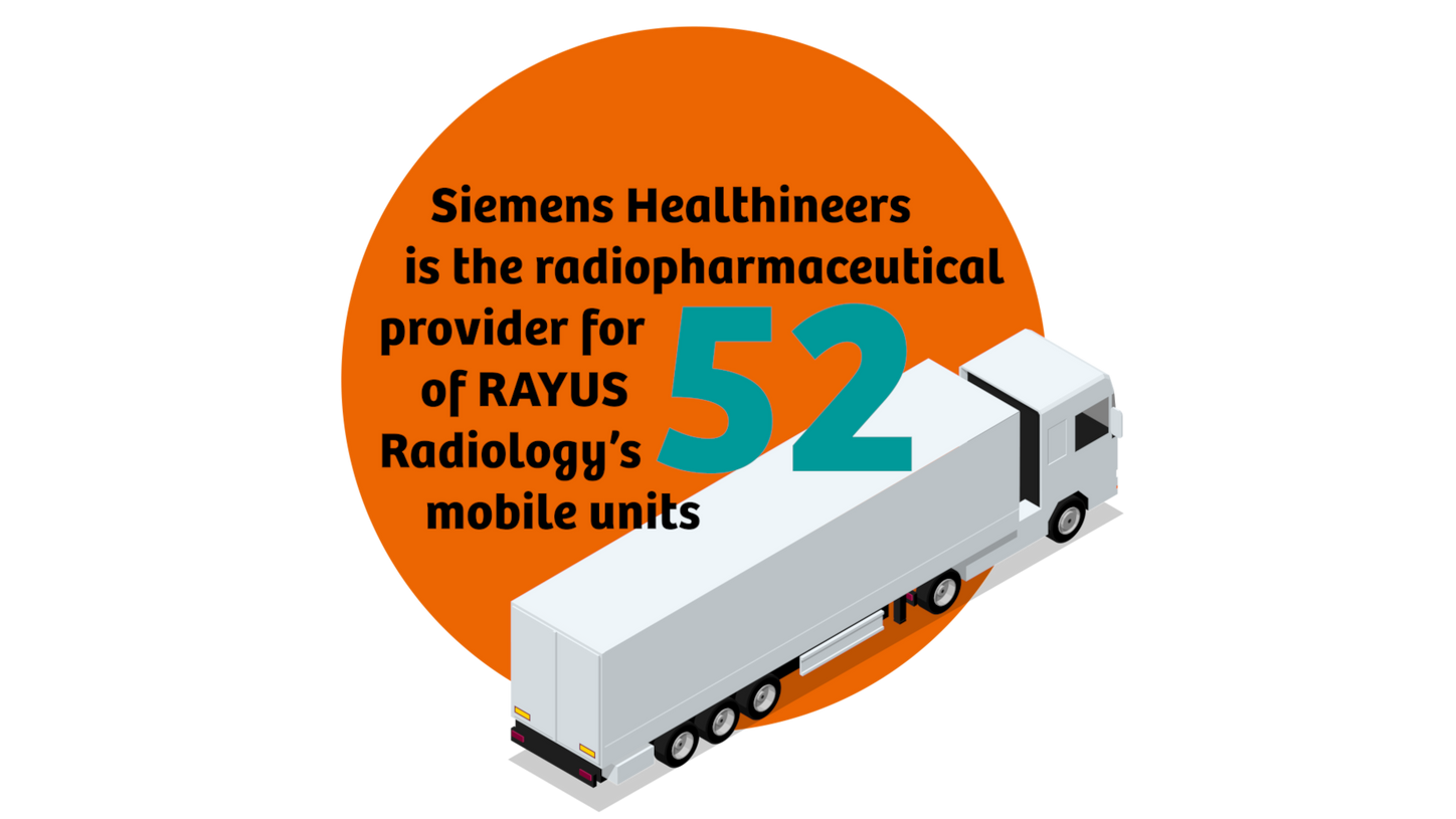 Graphic stating Siemens Healthineers is the radiopharmaceutical provider for 52 of Rayus Radiology's mobile units