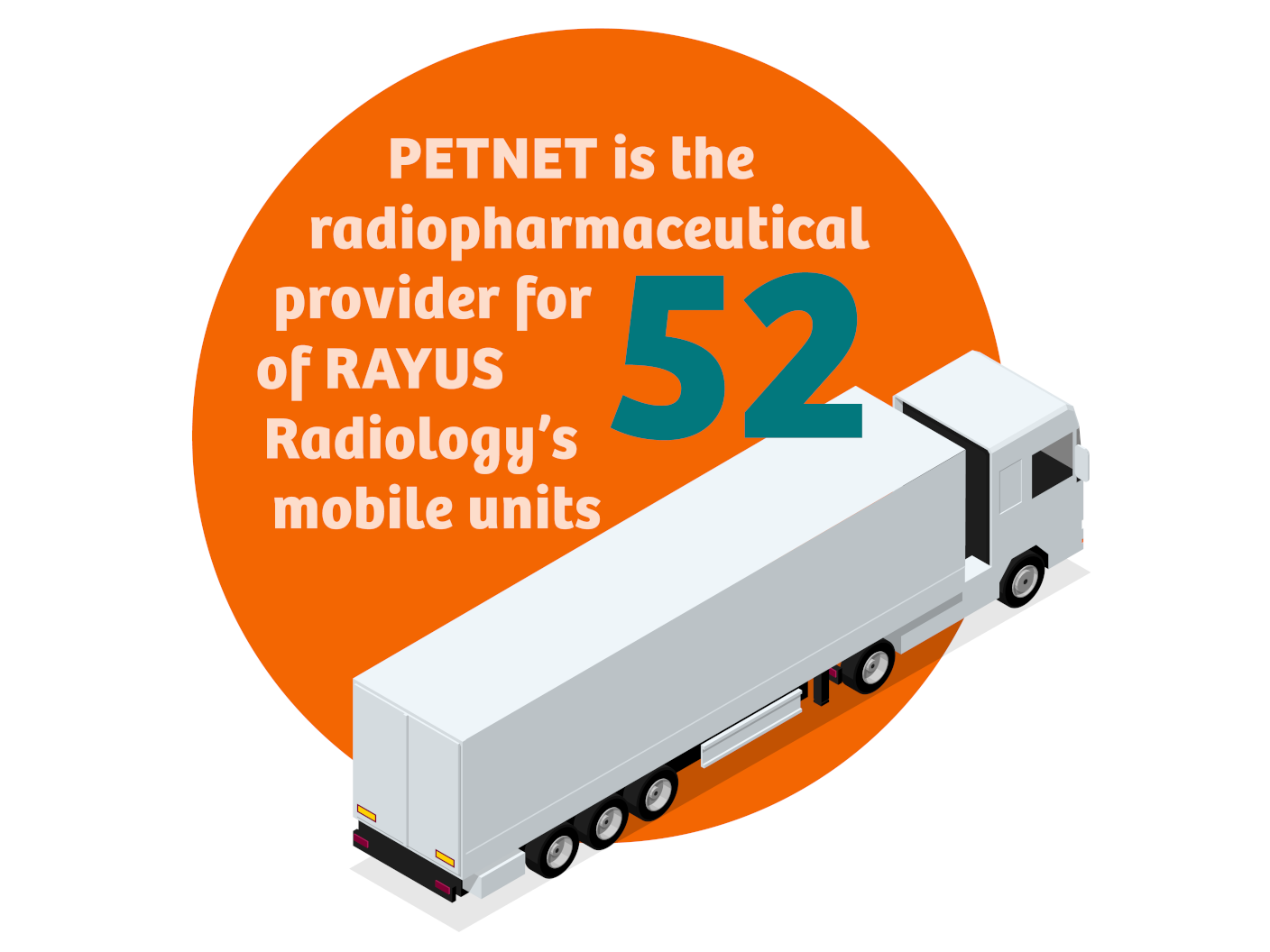 Graphic stating PETNET is the radiopharmaceutical provider for 52 of Rayus Radiology's mobile units