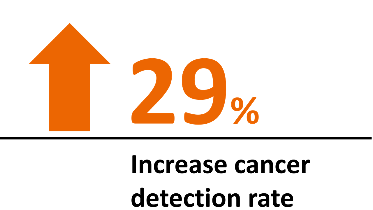 Orange upward arrow with ‘29%’, indicating a 29 percent increase of cancer detection rate