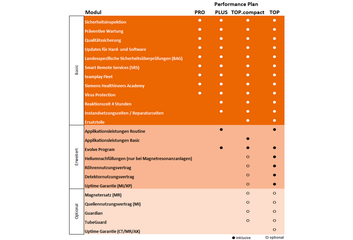 Performance PRO, PROTECT, TOP.compact und TOP