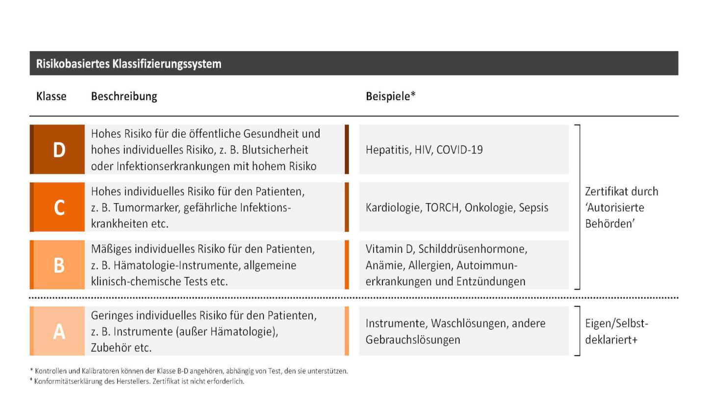 IVDR-Verordnung: Risikobasiertes Klassifizierungssystem