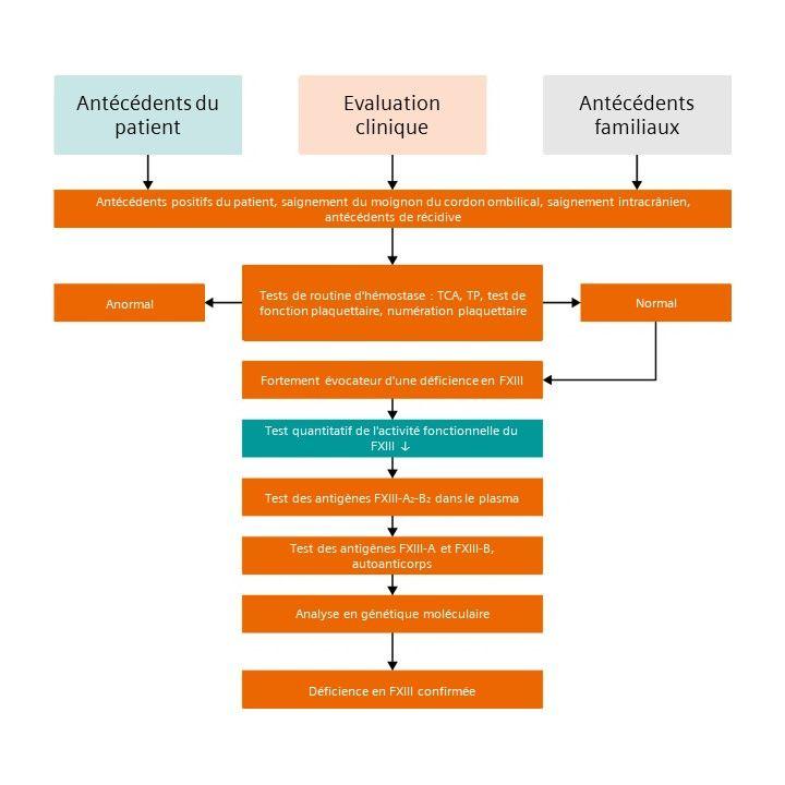 Utilisation-clinique-et-algorithme-de-diagnostic