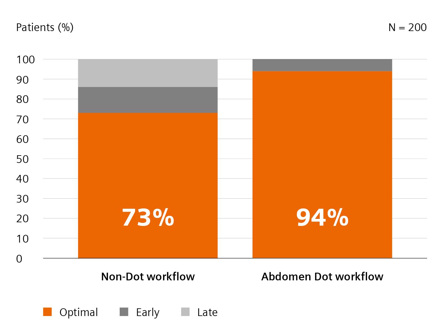 GO Technologies optimize bolus timing-accuracy