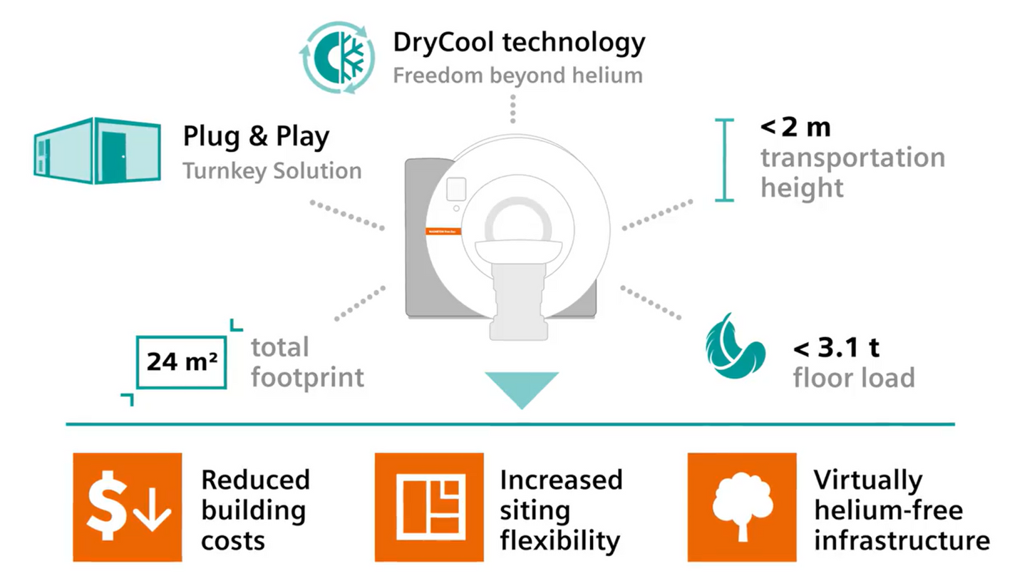 MAGNETOM Free.Star ist kompakt und praktisch heliumfrei und vereinfacht dadurch Anforderungen an die MR-Infrastruktur.