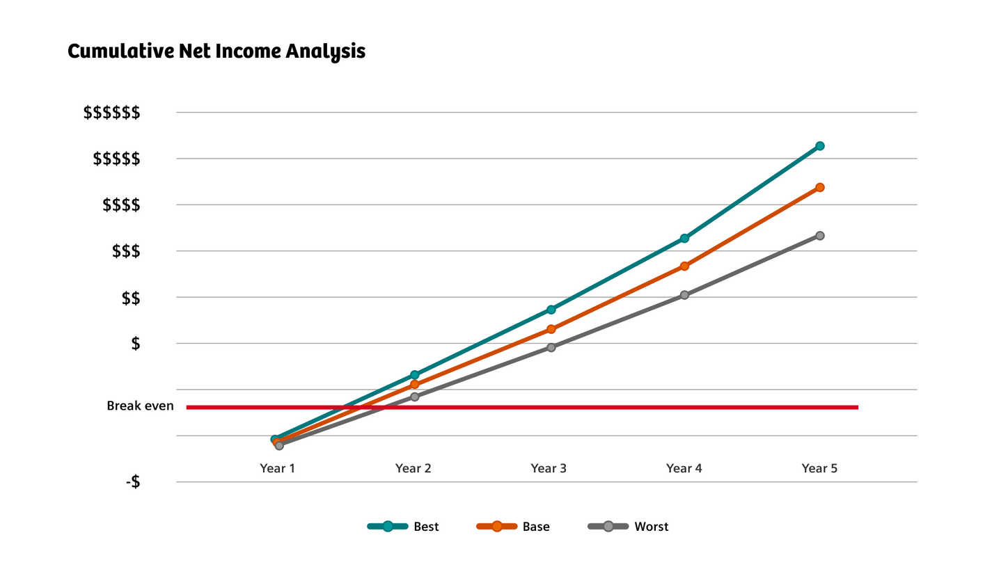Bar graph for Cumulative net income analysis