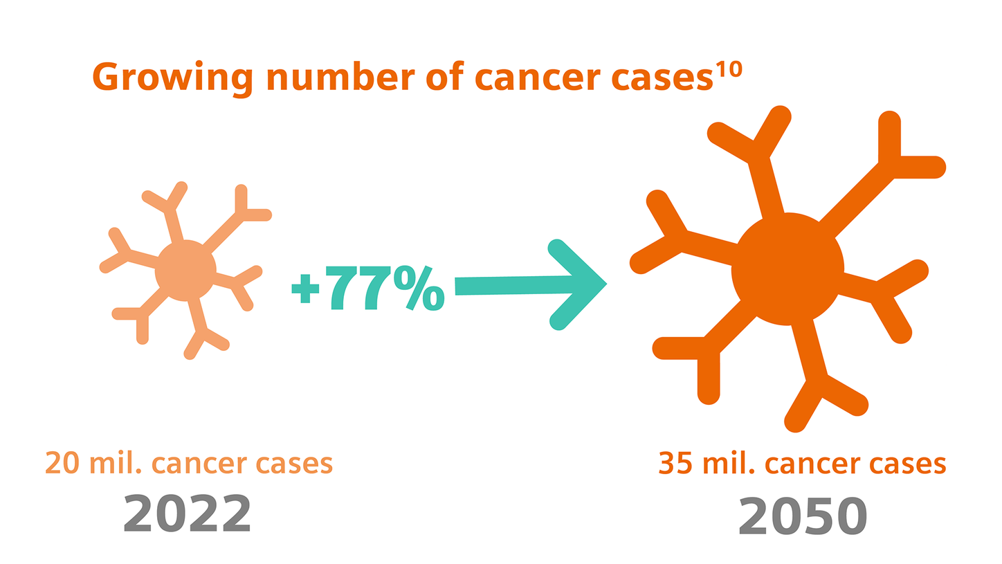 Tackle growing cancer burden with AV and AI in radiology
