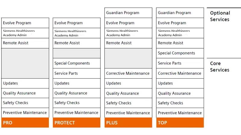 Performance PRO, PROTECT, PLUS, and TOP
