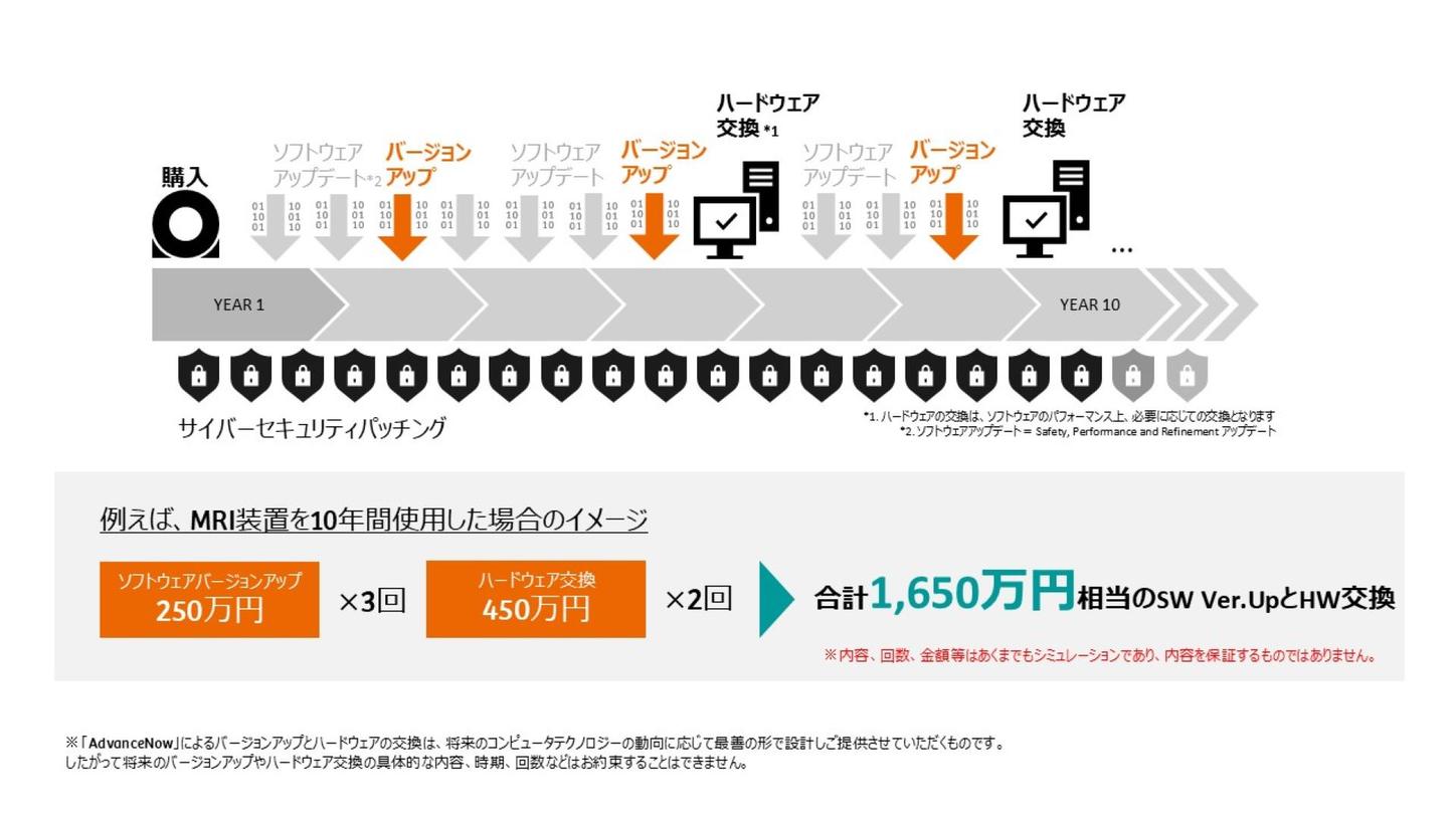 製品ライフサイクルの始めから終わりまで、常に最適かつ最新の環境をお届けするAdvanceNow