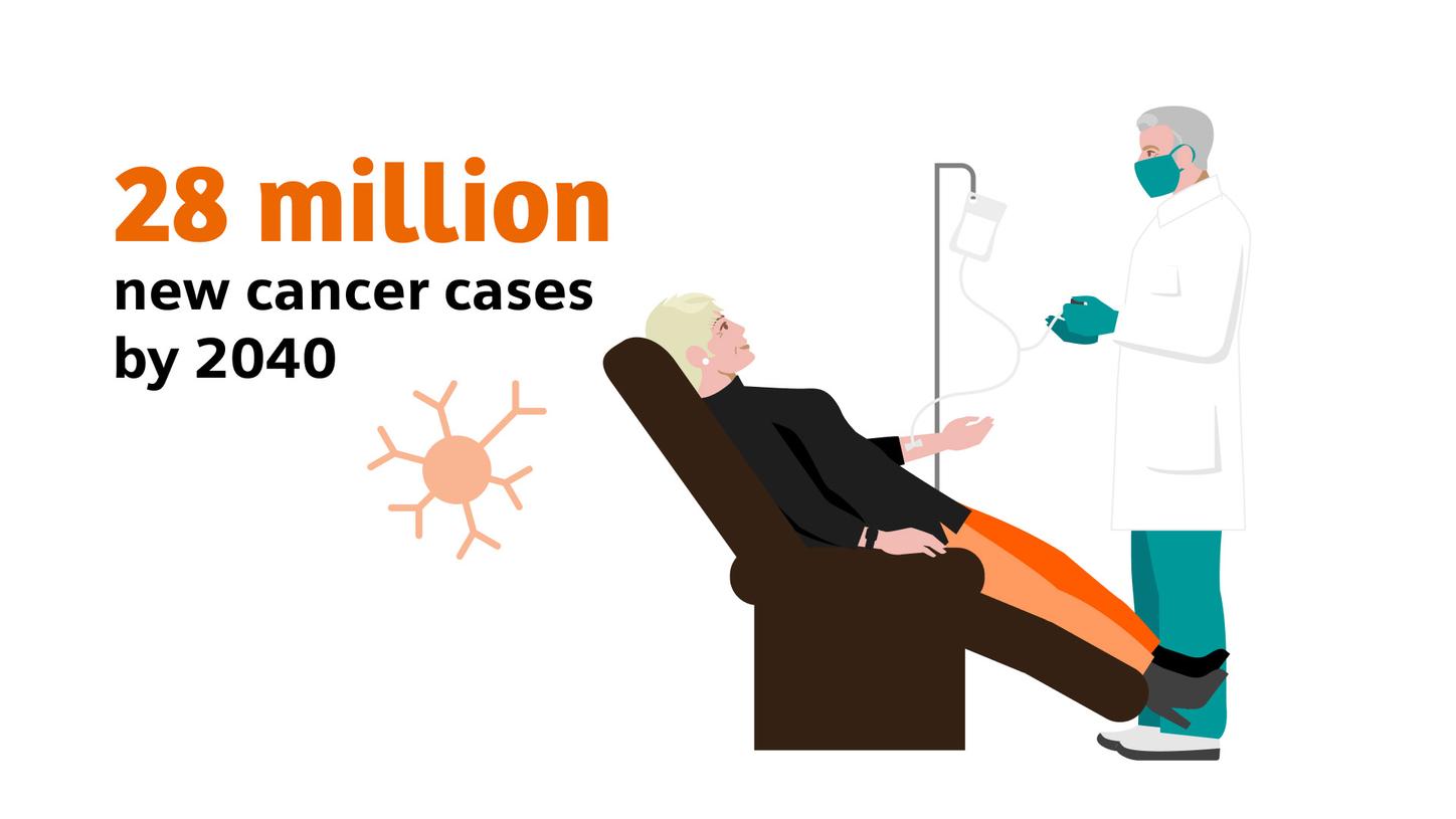 28 million new cancer cases by 2040