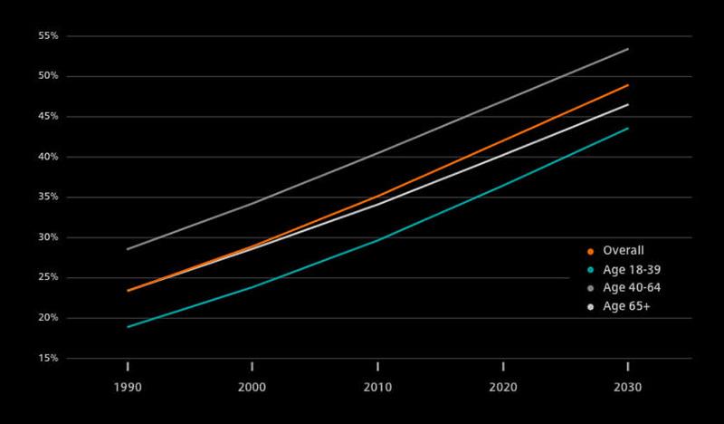 Obesity Increase Rates