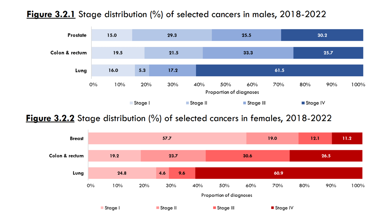 Stage distribution of selected cancer in Singapore, 2018 - 2022
