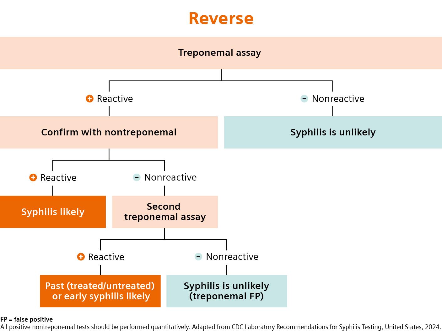 Reverse Syphilis Testing Algorithm