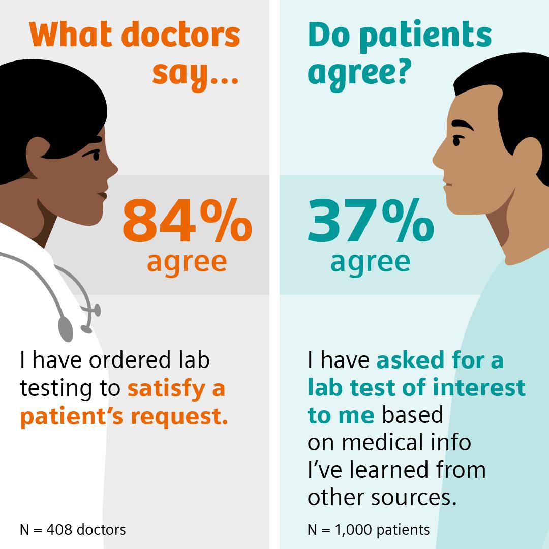 Patients have asked for lab tests of interest based on medical info they've learned from other sources. Physicians agree they have ordered tests to satisfy patients' requests.