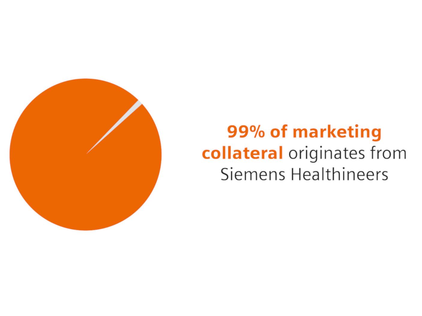 Pie chart shows 99% of marketing collateral originates from Siemens Healthineers