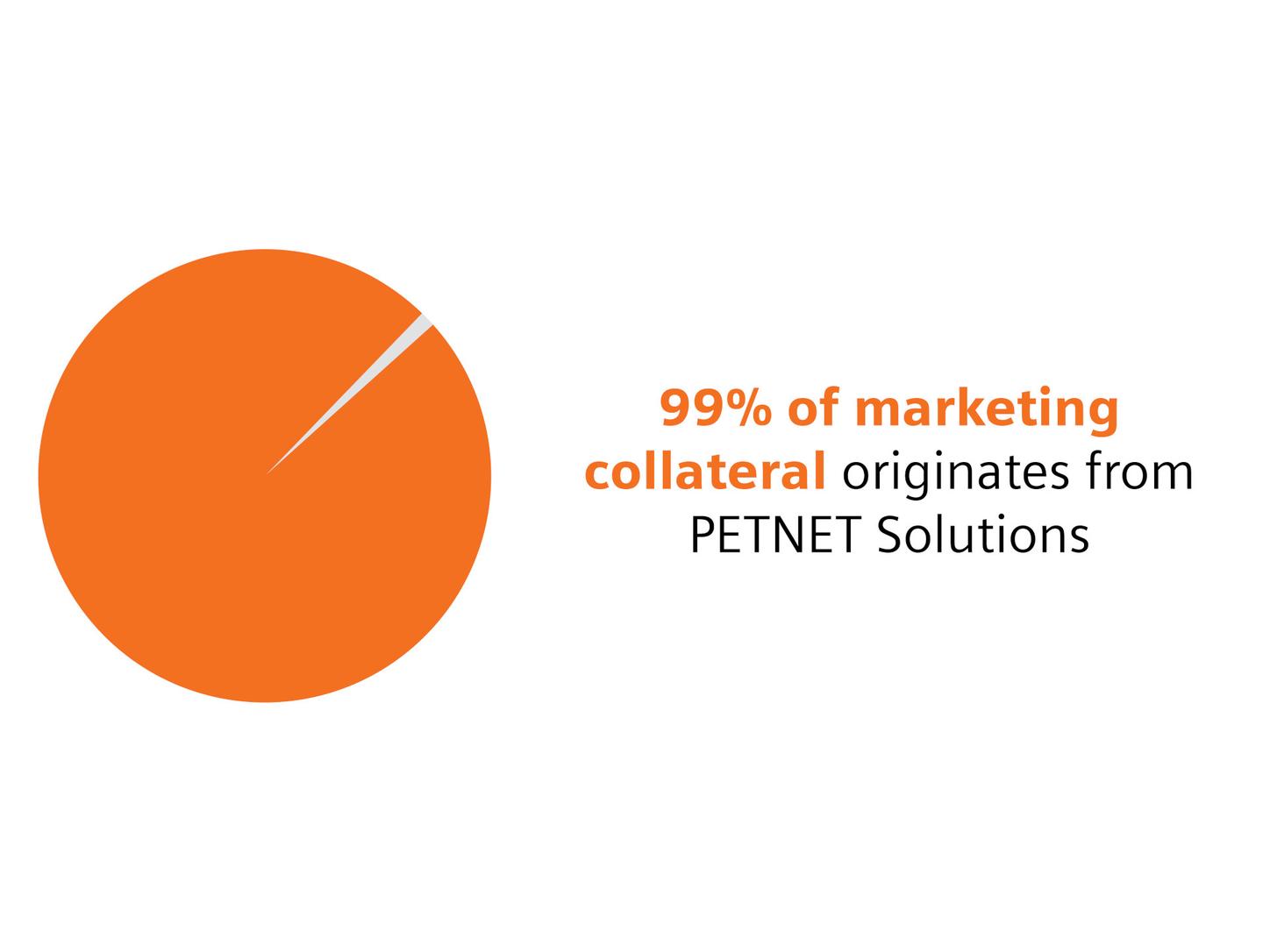 Pie chart shows 99% of marketing collateral originates from PETNET Solutions