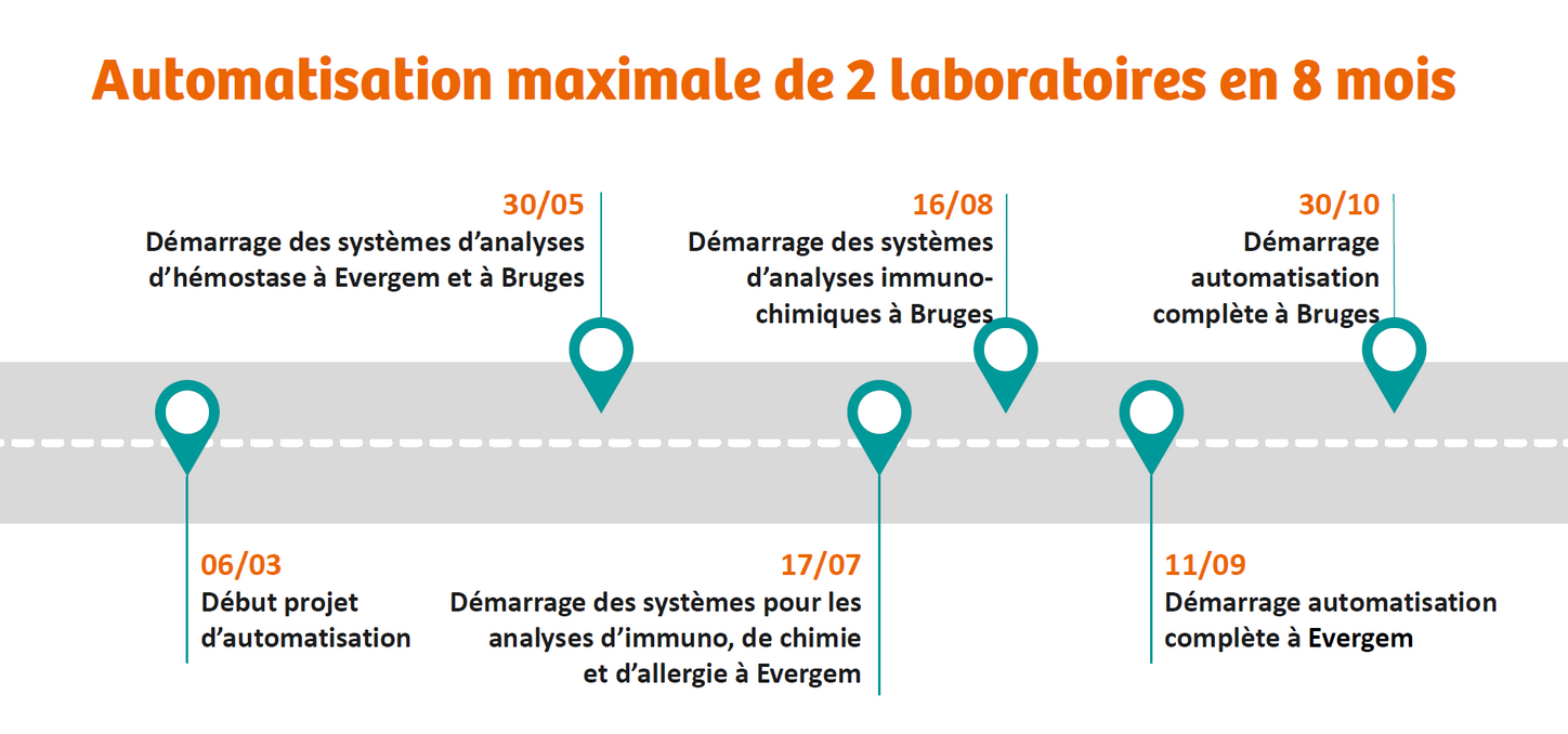 Automatisation maximale en 8 mois