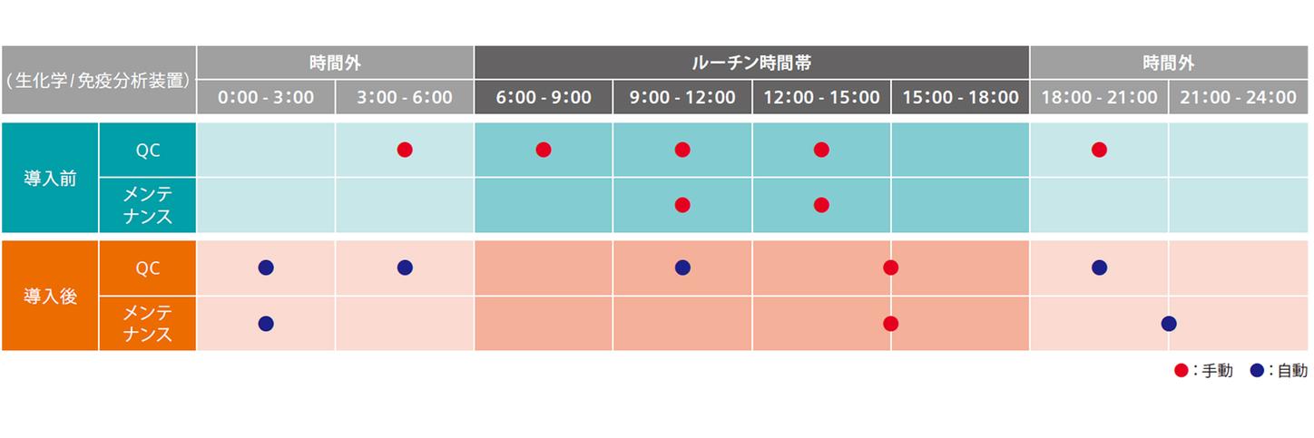 Atellica Solution導入事例:獨協医大導入前後比較