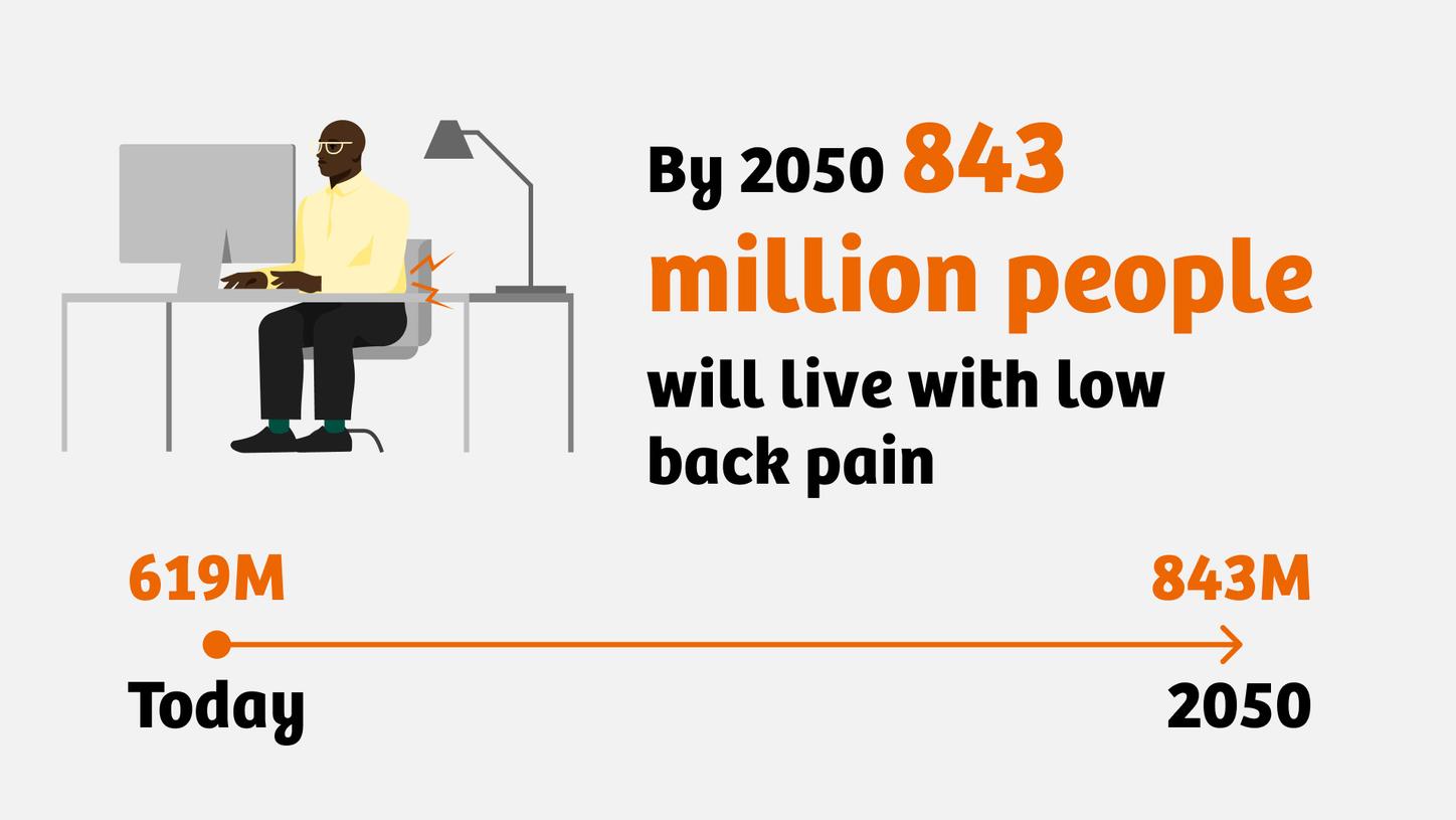 Illustration of a man sitting at a computer desk with the text, "By 2050 843 million people will live with low back pain"