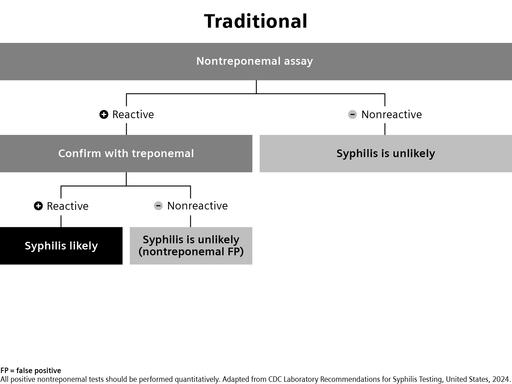 Syphilis Testing Solutions