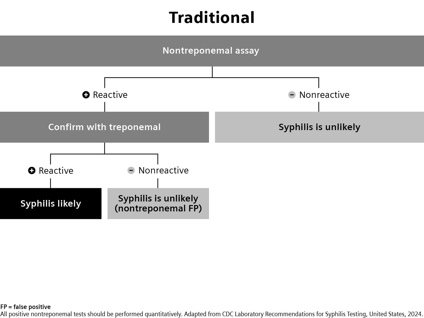 Traditional Syphilis Testing Algorithm
