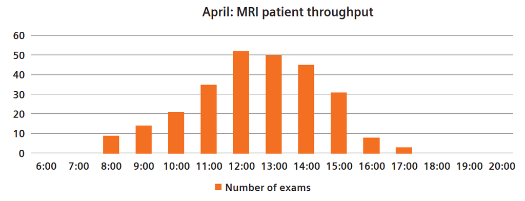 Reducing radiation dose and streamlining clinical operations