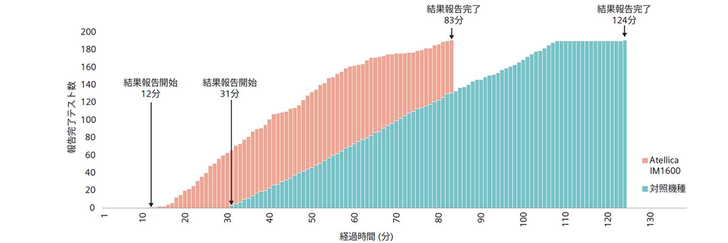 小田原循環器病院における診療前検査の診療フローと結果報告時間