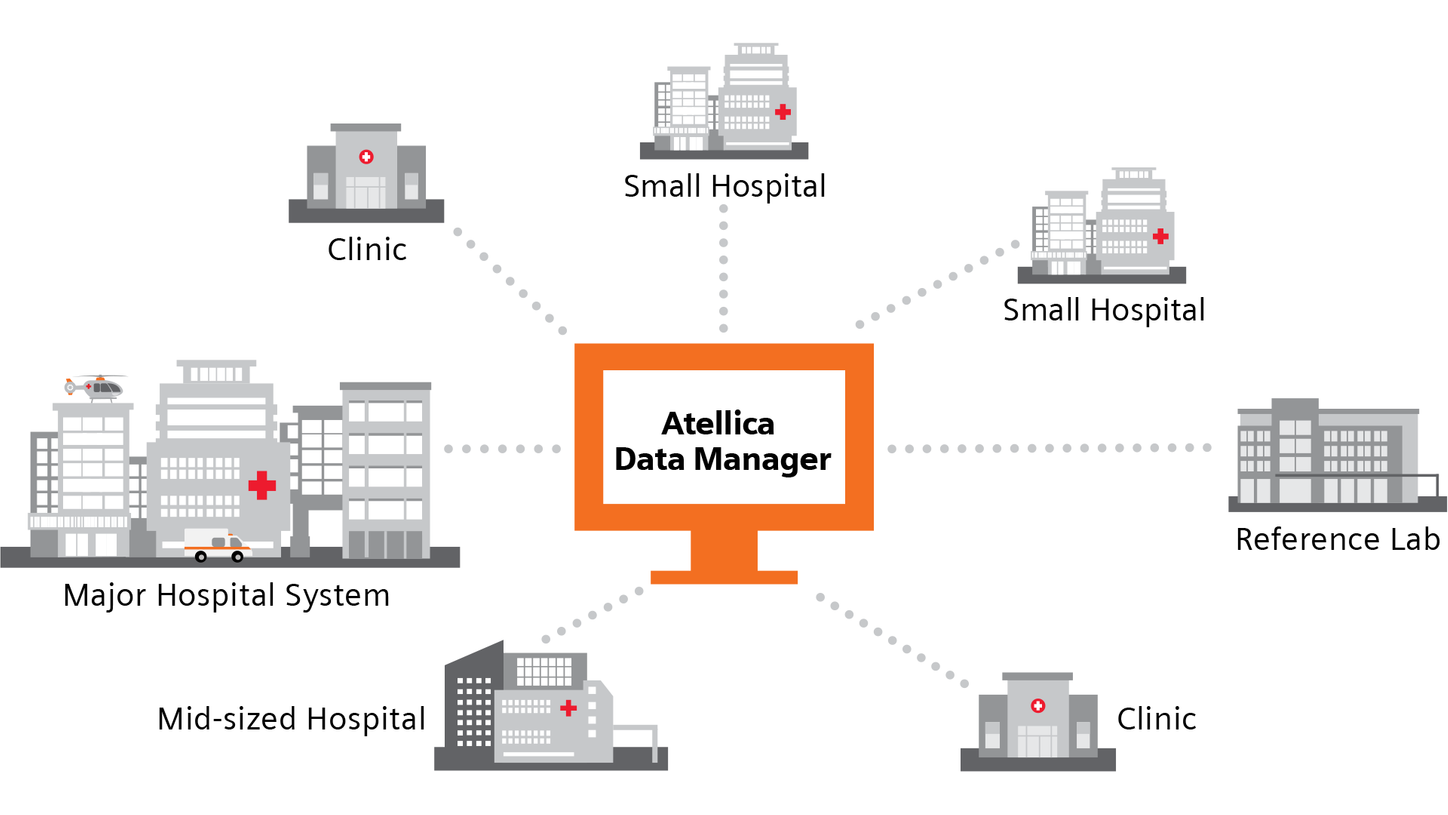Optimize clinical operations