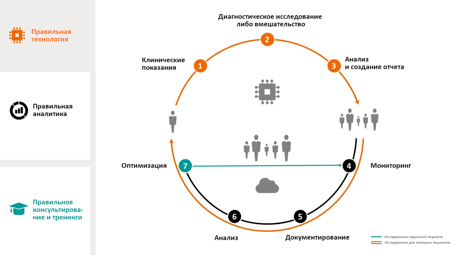 Dose Management Process