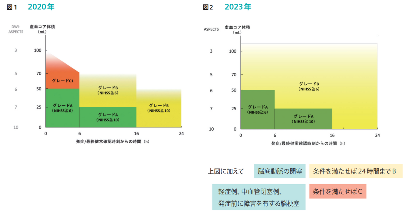 内頚動脈または中大脳動脈M1部閉塞例における機械的血栓回収療法適応の推奨度