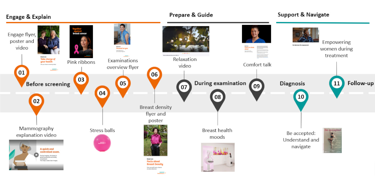 Breast Care Kit overview