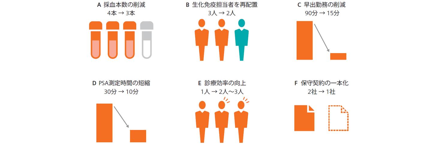 Atellica Solution導入事例:みたき総合Atellica導入による効果