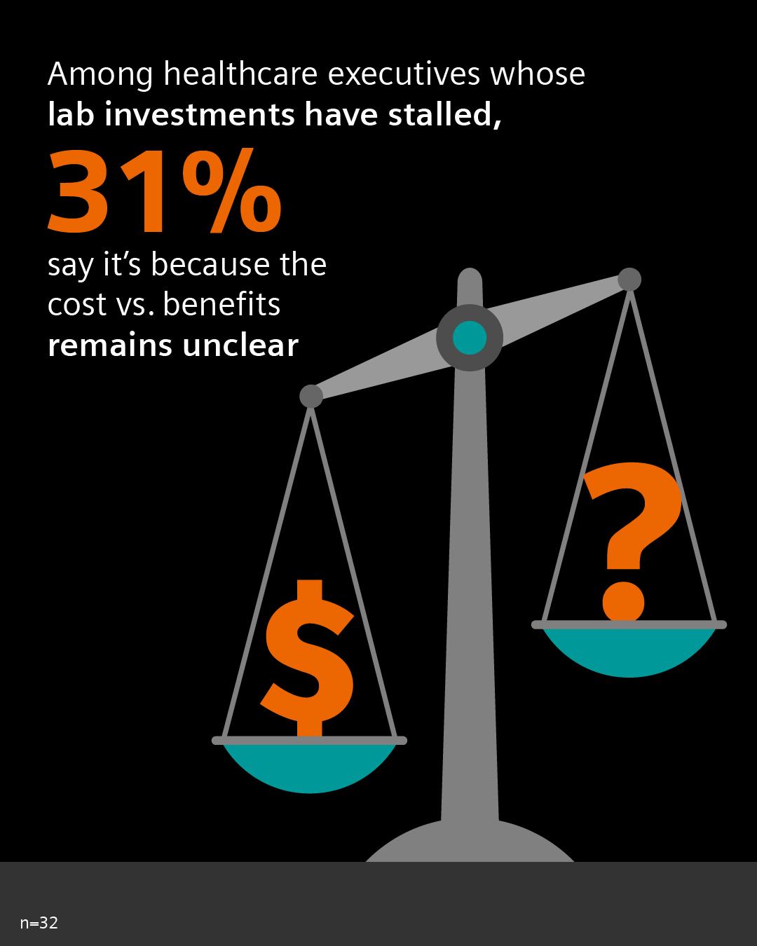 Infographic showing that 31% of healthcare executives with stalled lab investments cite unclear cost versus benefits