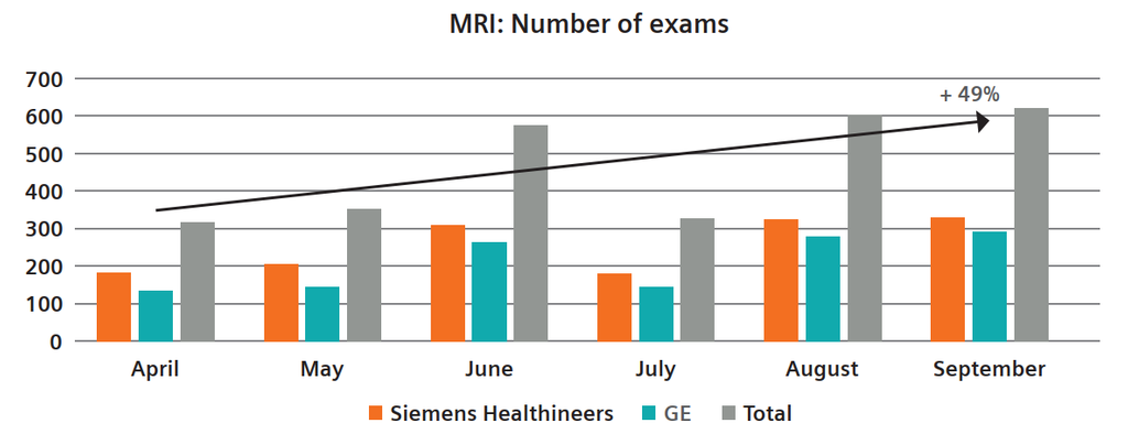 Reducing radiation dose and streamlining clinical operations