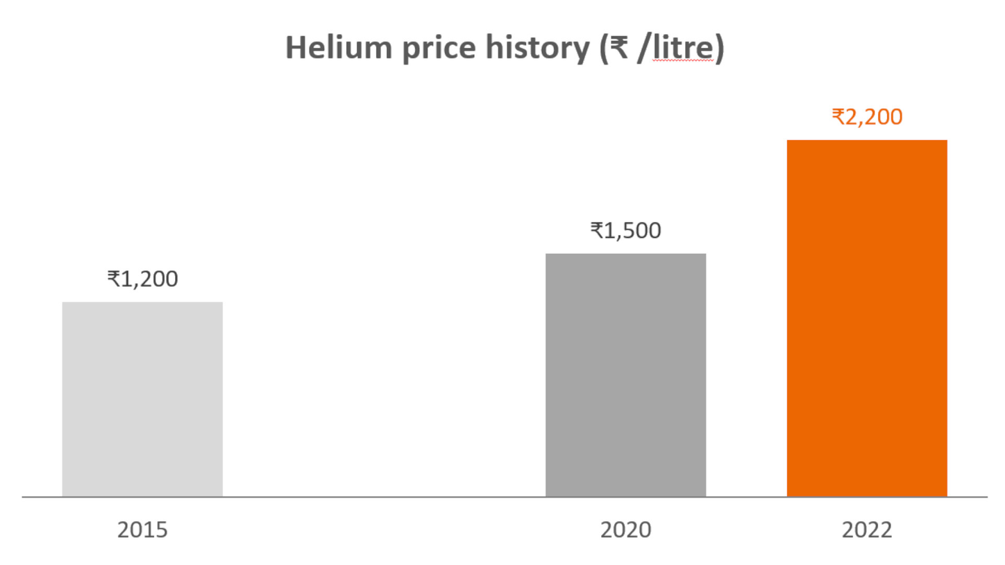 increasing prices for helium in India