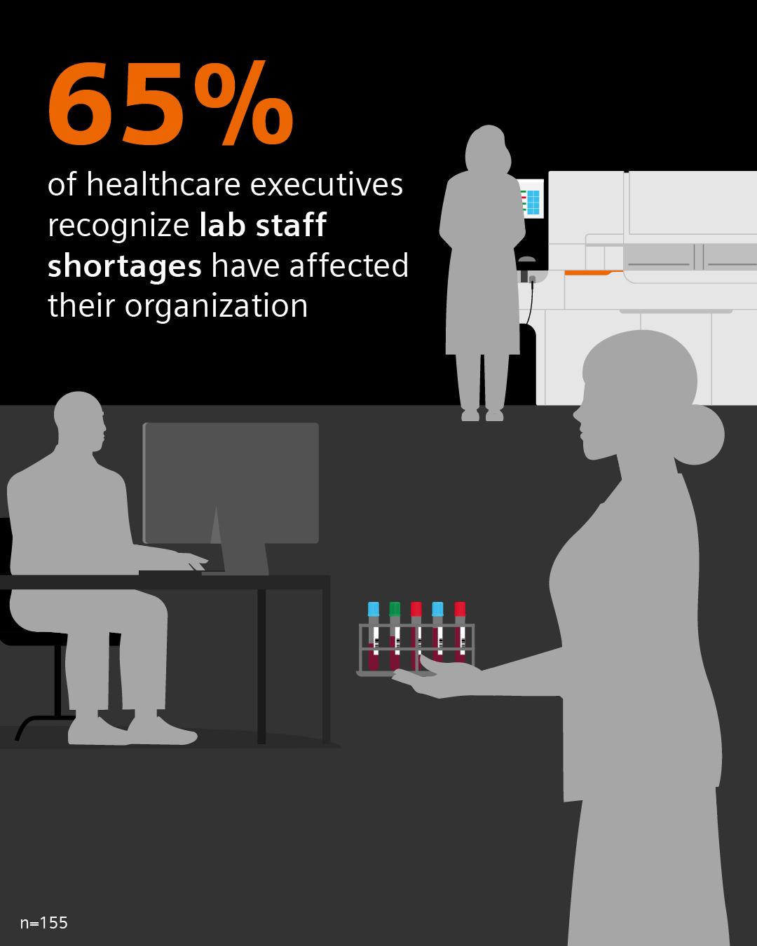 Infographic stating that 65% of healthcare executives say lab staff shortages have affected their organization