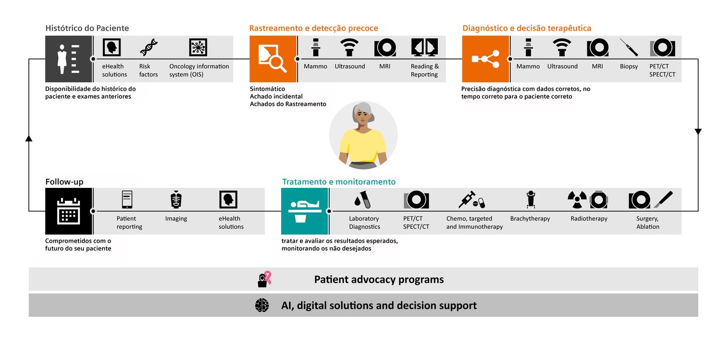 Clinical Specialties Breast Cancer Pathway - PT