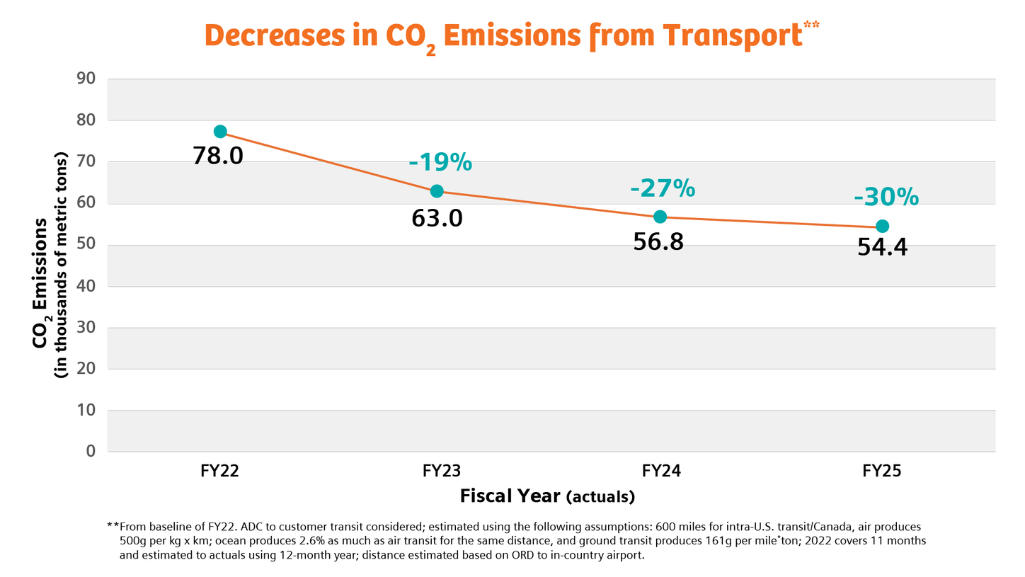 Graph showing how Siemens Healthineers decreased CO2 emissions by 30% from 2022 to 2025