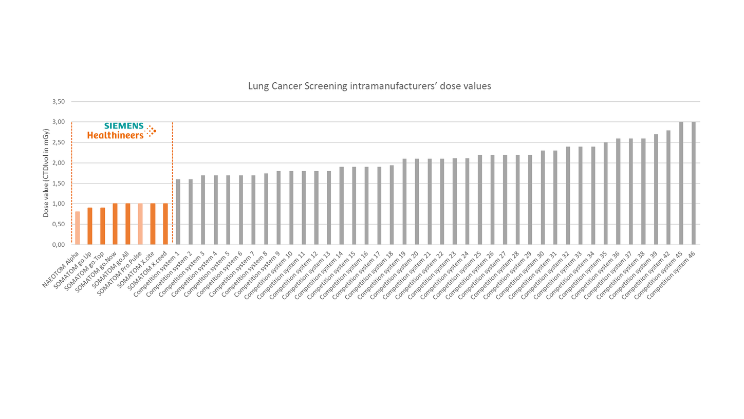 The dose values of Siemens Healthineers CT systems are the lowest in the healthcare industry.